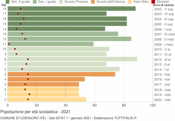 Grafico Popolazione in età scolastica - Codigoro 2021