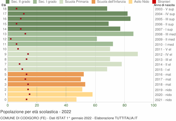 Grafico Popolazione in età scolastica - Codigoro 2022