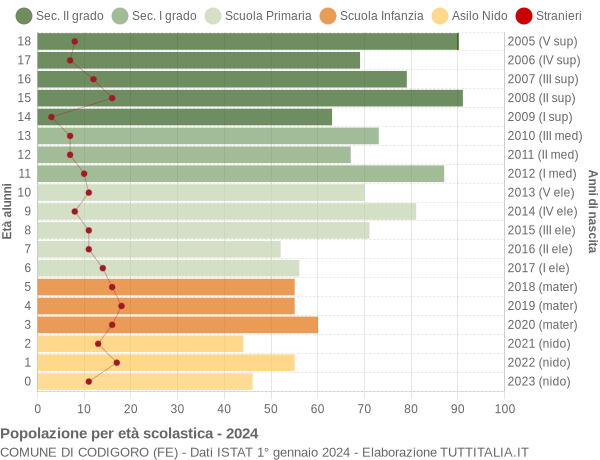 Grafico Popolazione in età scolastica - Codigoro 2024