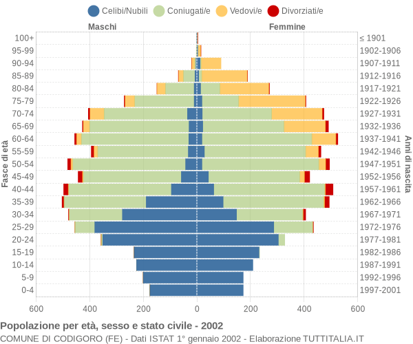 Grafico Popolazione per età, sesso e stato civile Comune di Codigoro (FE)