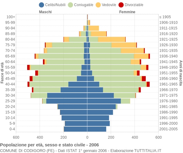 Grafico Popolazione per età, sesso e stato civile Comune di Codigoro (FE)