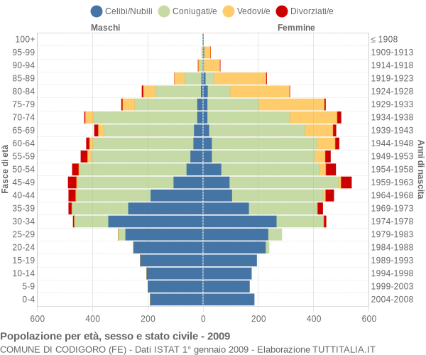 Grafico Popolazione per età, sesso e stato civile Comune di Codigoro (FE)