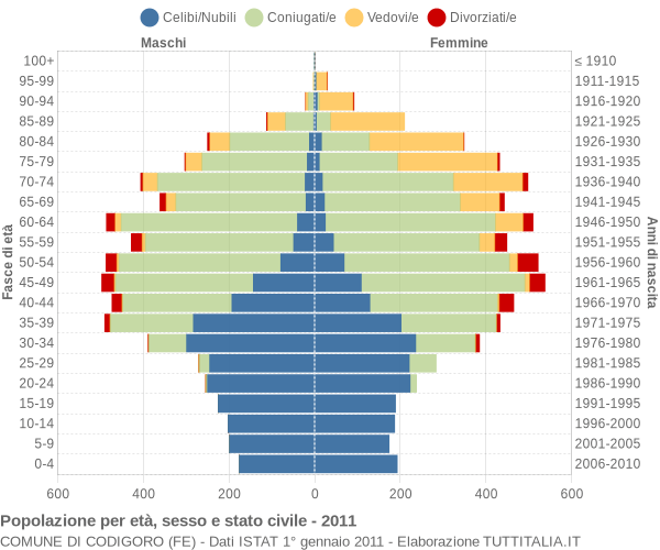 Grafico Popolazione per età, sesso e stato civile Comune di Codigoro (FE)