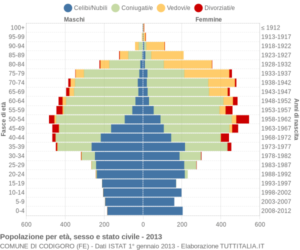 Grafico Popolazione per età, sesso e stato civile Comune di Codigoro (FE)