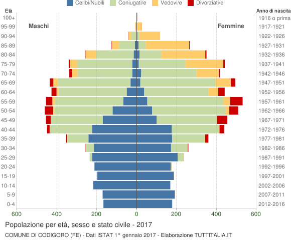 Grafico Popolazione per età, sesso e stato civile Comune di Codigoro (FE)