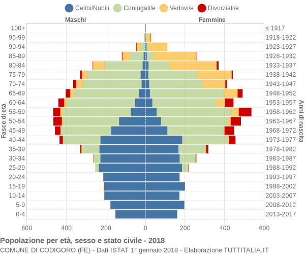 Grafico Popolazione per età, sesso e stato civile Comune di Codigoro (FE)