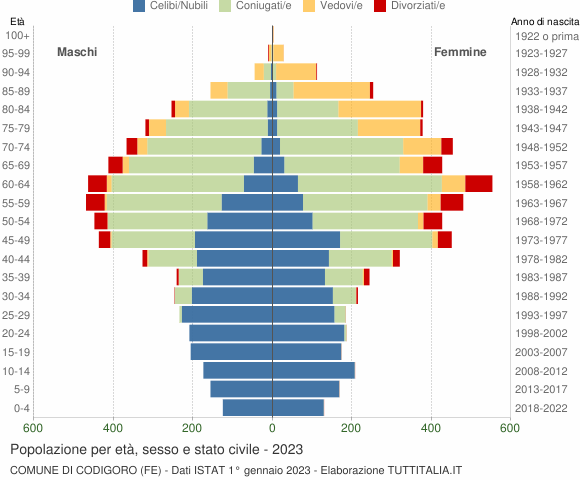 Grafico Popolazione per età, sesso e stato civile Comune di Codigoro (FE)