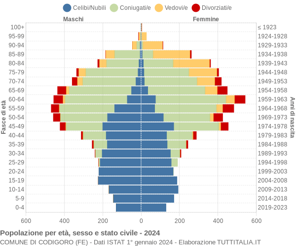 Grafico Popolazione per età, sesso e stato civile Comune di Codigoro (FE)