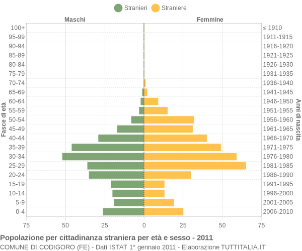 Grafico cittadini stranieri - Codigoro 2011