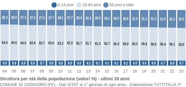 Grafico struttura della popolazione Comune di Codigoro (FE)