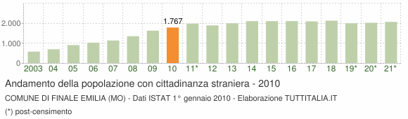 Grafico andamento popolazione stranieri Comune di Finale Emilia (MO)