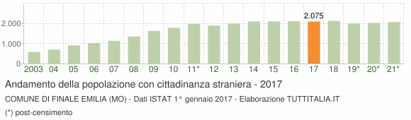 Grafico andamento popolazione stranieri Comune di Finale Emilia (MO)
