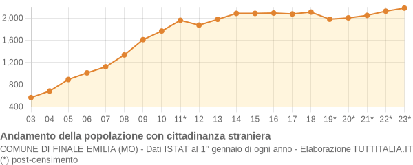 Andamento popolazione stranieri Comune di Finale Emilia (MO)