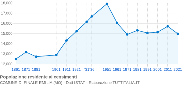 Grafico andamento storico popolazione Comune di Finale Emilia (MO)