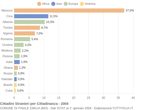 Grafico cittadinanza stranieri - Finale Emilia 2004