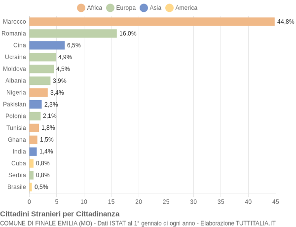 Grafico cittadinanza stranieri - Finale Emilia 2018