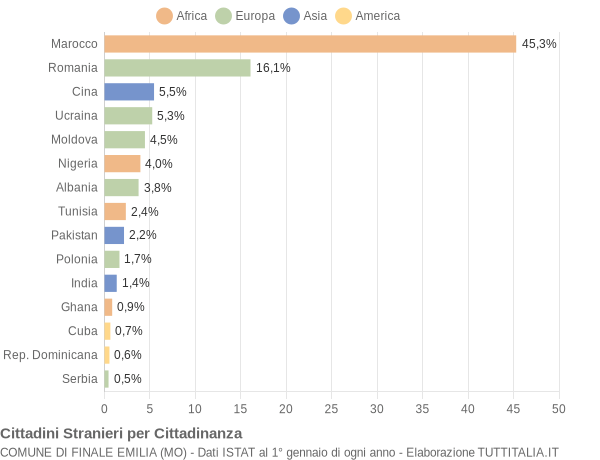 Grafico cittadinanza stranieri - Finale Emilia 2022