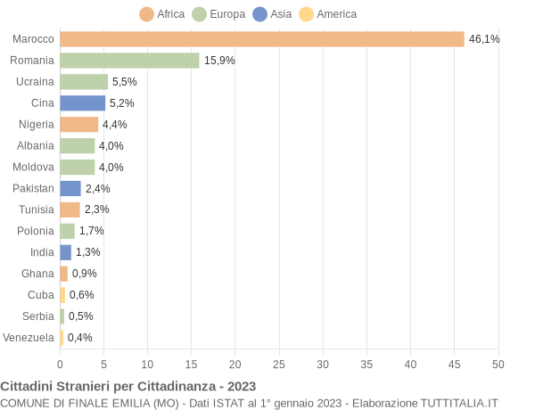 Grafico cittadinanza stranieri - Finale Emilia 2023