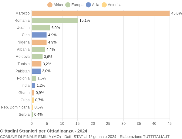 Grafico cittadinanza stranieri - Finale Emilia 2024