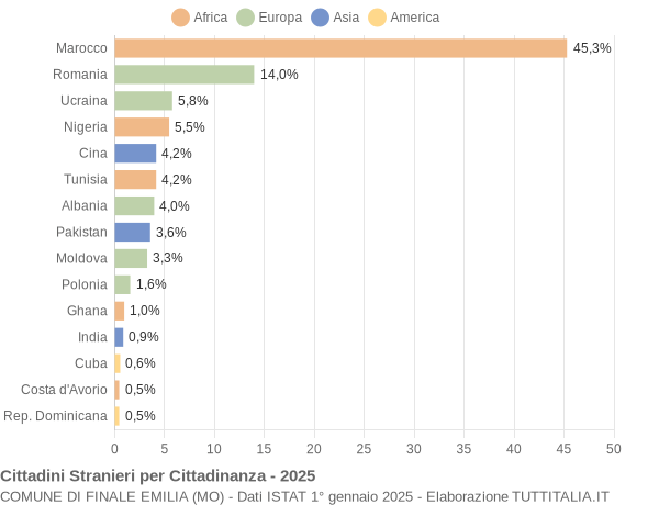 Grafico cittadinanza stranieri - Finale Emilia 2025