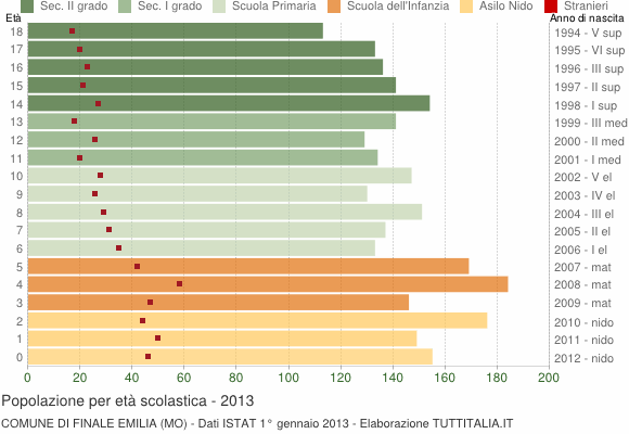 Grafico Popolazione in età scolastica - Finale Emilia 2013