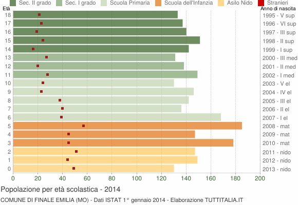 Grafico Popolazione in età scolastica - Finale Emilia 2014