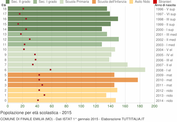 Grafico Popolazione in età scolastica - Finale Emilia 2015