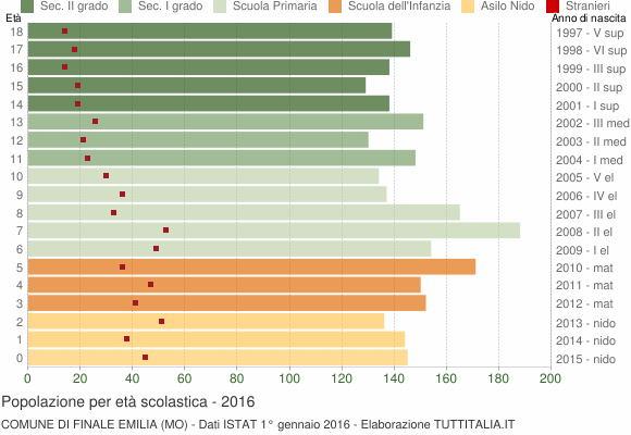 Grafico Popolazione in età scolastica - Finale Emilia 2016