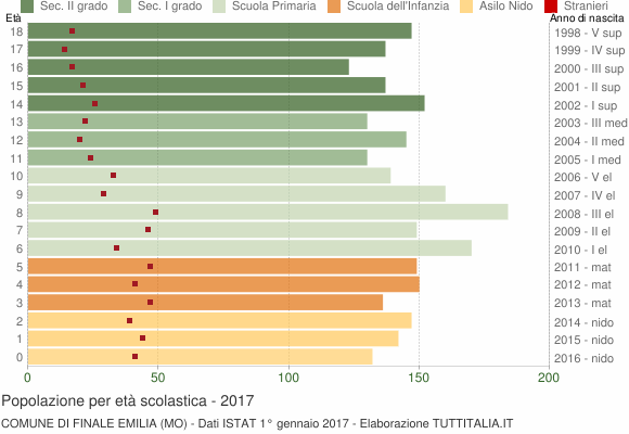 Grafico Popolazione in età scolastica - Finale Emilia 2017