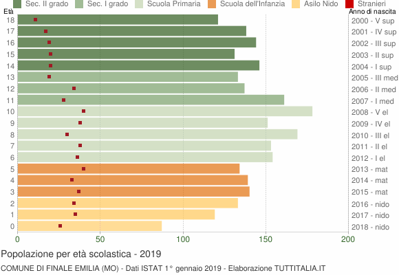 Grafico Popolazione in età scolastica - Finale Emilia 2019