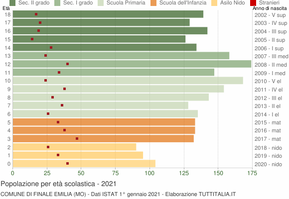 Grafico Popolazione in età scolastica - Finale Emilia 2021