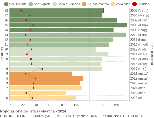 Grafico Popolazione in età scolastica - Finale Emilia 2024