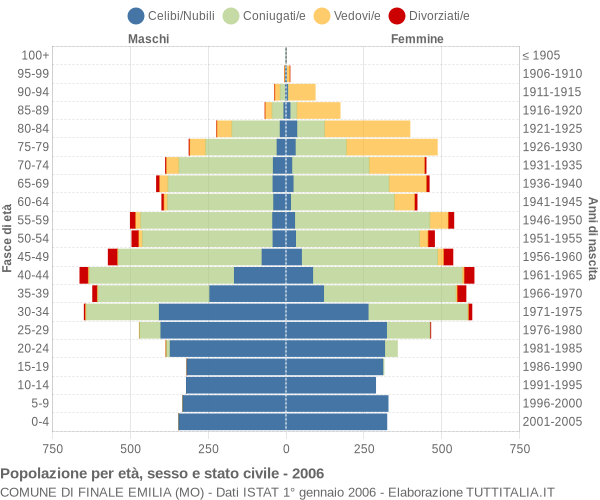 Grafico Popolazione per età, sesso e stato civile Comune di Finale Emilia (MO)