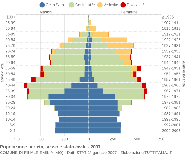 Grafico Popolazione per età, sesso e stato civile Comune di Finale Emilia (MO)