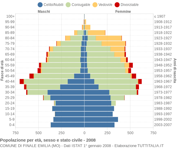 Grafico Popolazione per età, sesso e stato civile Comune di Finale Emilia (MO)