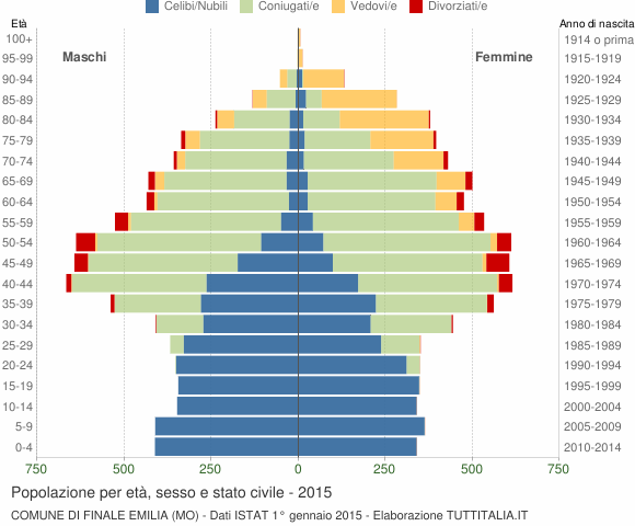 Grafico Popolazione per età, sesso e stato civile Comune di Finale Emilia (MO)