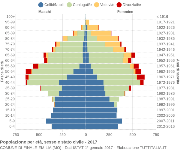 Grafico Popolazione per età, sesso e stato civile Comune di Finale Emilia (MO)