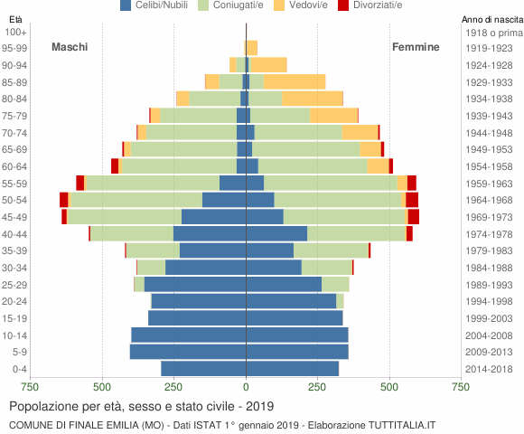Grafico Popolazione per età, sesso e stato civile Comune di Finale Emilia (MO)