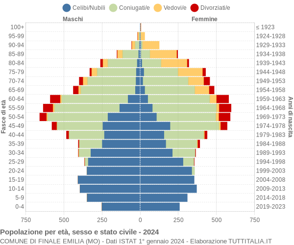 Grafico Popolazione per età, sesso e stato civile Comune di Finale Emilia (MO)