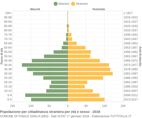 Grafico cittadini stranieri - Finale Emilia 2018