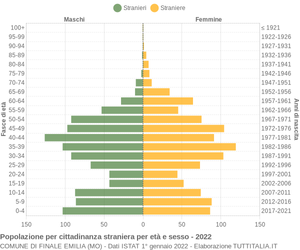 Grafico cittadini stranieri - Finale Emilia 2022