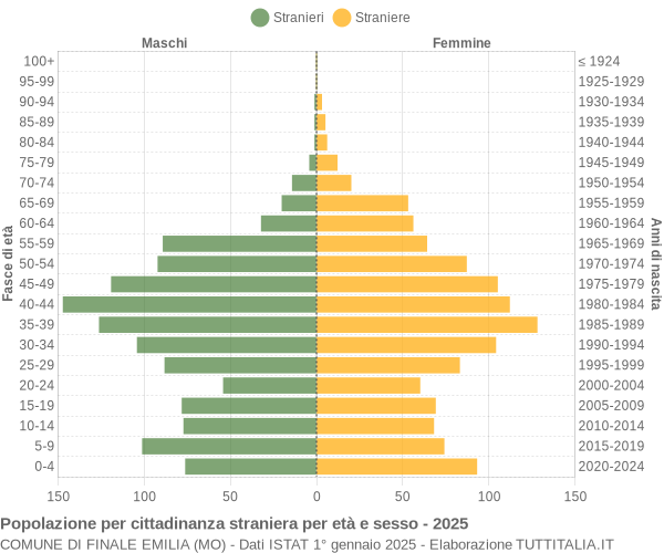 Grafico cittadini stranieri - Finale Emilia 2025