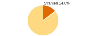 Percentuale cittadini stranieri Comune di Finale Emilia (MO)