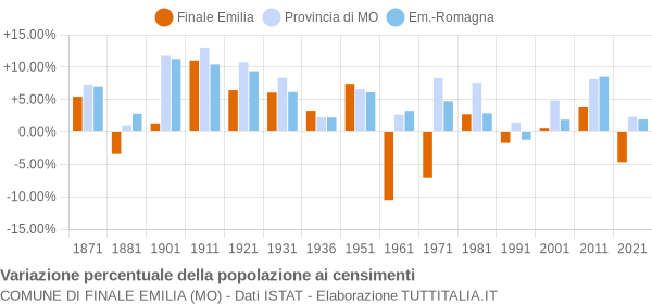 Grafico variazione percentuale della popolazione Comune di Finale Emilia (MO)