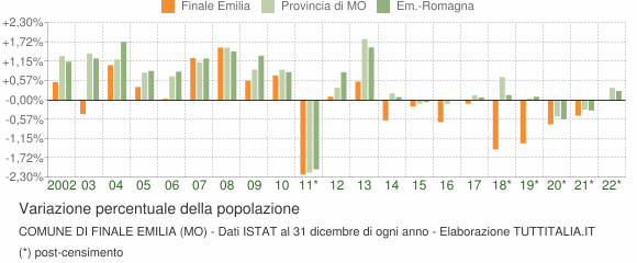 Variazione percentuale della popolazione Comune di Finale Emilia (MO)