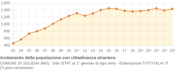 Andamento popolazione stranieri Comune di Soliera (MO)