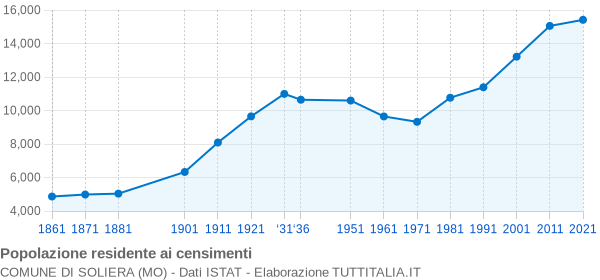 Grafico andamento storico popolazione Comune di Soliera (MO)