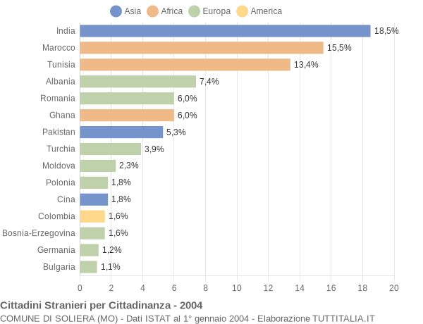 Grafico cittadinanza stranieri - Soliera 2004