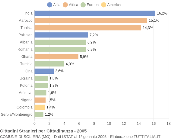 Grafico cittadinanza stranieri - Soliera 2005