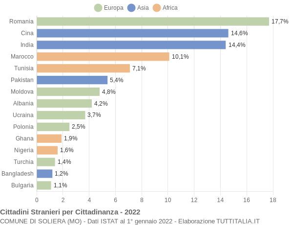 Grafico cittadinanza stranieri - Soliera 2022